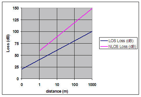 Losses on a line in a mode of "line-of-sight» (LOS) and «non line-of-sight» (NLOS).